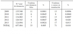 Evolución de las "denuncias falsas"