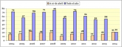 Víctimas mortales a 7 de abril. Un total de 12 menores han quedado huérfanos por la violencia de género