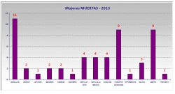 Un total de 11 de las 54 mujeres muertas por violencia de género en 2013 habían presentado denuncia