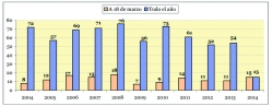 La última actualización se corresponde con el caso de Mungía