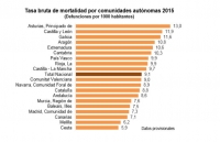 Tasa bruta de mortalidad 2015