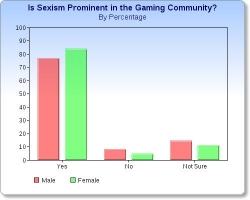 Hay sexismo en la cuminidad de videojuegos